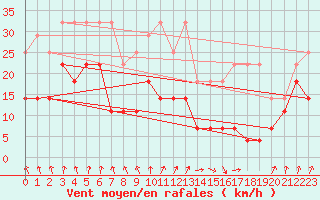 Courbe de la force du vent pour Munte (Be)