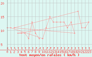 Courbe de la force du vent pour Holbeach