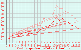 Courbe de la force du vent pour Orlans (45)