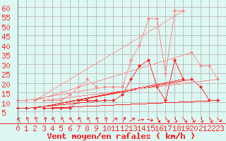 Courbe de la force du vent pour Sinnicolau Mare