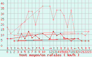 Courbe de la force du vent pour Flhli