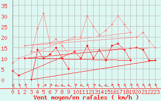 Courbe de la force du vent pour Reims-Prunay (51)