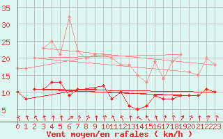 Courbe de la force du vent pour Angers-Beaucouz (49)