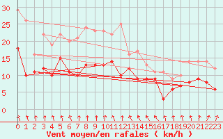 Courbe de la force du vent pour Olpenitz