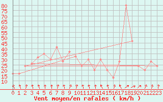 Courbe de la force du vent pour Paganella