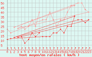 Courbe de la force du vent pour Stoetten