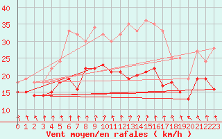 Courbe de la force du vent pour Neu Ulrichstein