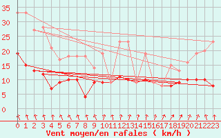 Courbe de la force du vent pour Rochefort Saint-Agnant (17)