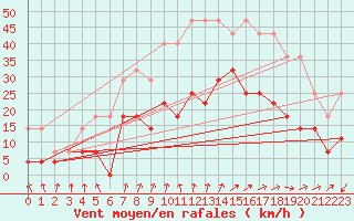 Courbe de la force du vent pour Colmar (68)