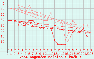 Courbe de la force du vent pour Kahler Asten