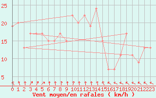 Courbe de la force du vent pour Fair Isle