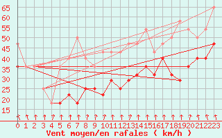 Courbe de la force du vent pour Tarcu Mountain