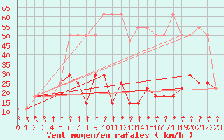 Courbe de la force du vent pour Rax / Seilbahn-Bergstat