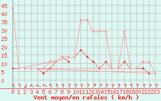 Courbe de la force du vent pour Lublin Radawiec