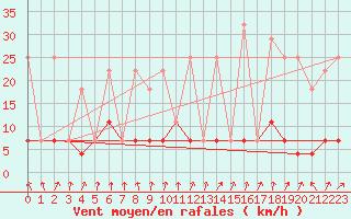 Courbe de la force du vent pour Tannas