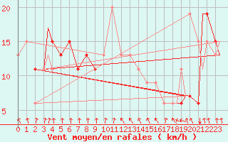 Courbe de la force du vent pour Kuressaare