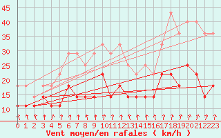 Courbe de la force du vent pour Meiningen