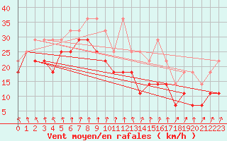Courbe de la force du vent pour Vaeroy Heliport