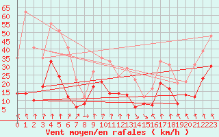 Courbe de la force du vent pour Pointe de Socoa (64)