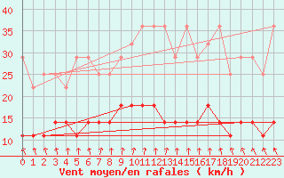 Courbe de la force du vent pour Dourbes (Be)