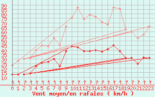 Courbe de la force du vent pour Lons-le-Saunier (39)