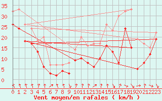 Courbe de la force du vent pour Mont-Aigoual (30)