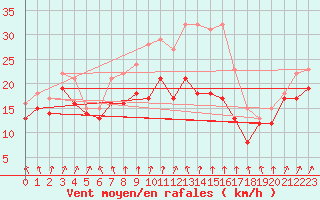 Courbe de la force du vent pour Zinnwald-Georgenfeld