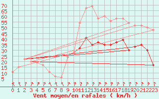 Courbe de la force du vent pour Eskdalemuir