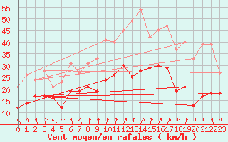 Courbe de la force du vent pour Roissy (95)