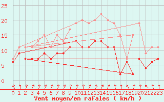 Courbe de la force du vent pour Bordeaux (33)
