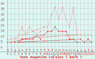 Courbe de la force du vent pour Bad Kissingen