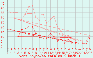 Courbe de la force du vent pour Alfeld