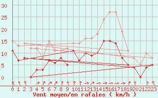 Courbe de la force du vent pour Tarbes (65)