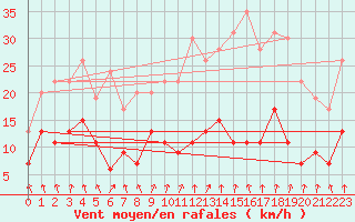 Courbe de la force du vent pour Saint-Brieuc (22)