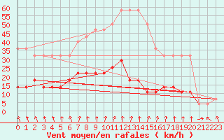 Courbe de la force du vent pour Kuusiku