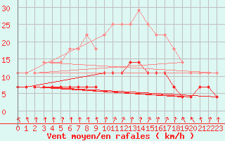 Courbe de la force du vent pour Dagloesen