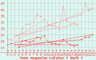 Courbe de la force du vent pour La Souterraine (23)