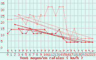 Courbe de la force du vent pour Aluksne