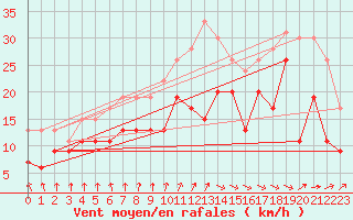 Courbe de la force du vent pour Dunkerque (59)