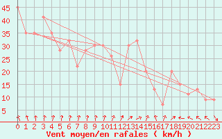 Courbe de la force du vent pour Monte S. Angelo