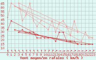 Courbe de la force du vent pour Berkenhout AWS