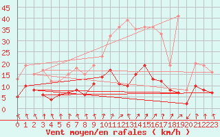 Courbe de la force du vent pour Bad Salzuflen