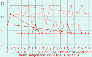 Courbe de la force du vent pour Oberstdorf