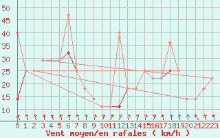 Courbe de la force du vent pour Slatteroy Fyr