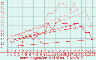 Courbe de la force du vent pour Aix-la-Chapelle (All)