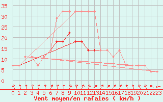 Courbe de la force du vent pour Nigula