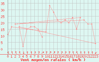 Courbe de la force du vent pour Leuchars