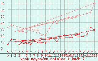 Courbe de la force du vent pour Bad Salzuflen
