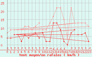 Courbe de la force du vent pour Chur-Ems