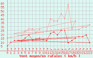 Courbe de la force du vent pour Alenon (61)